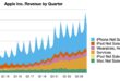apple reports record breaking 2q 2026 results 29 6b profit on 111 2b revenue index